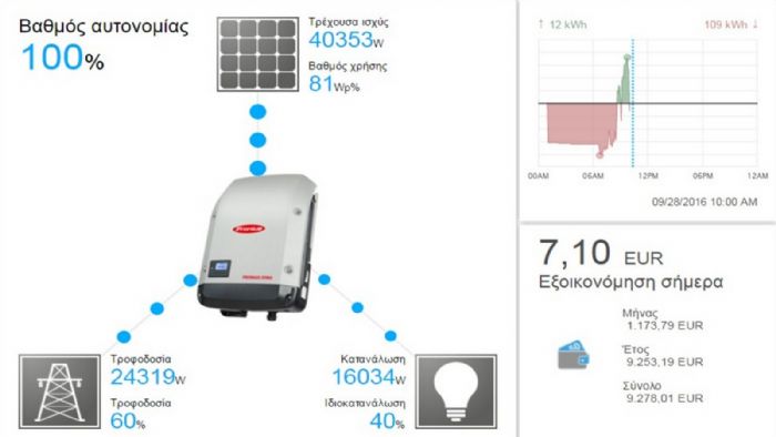 Έκπτωση 30% στον Fronius Smart Meter